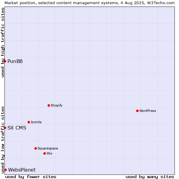 Market position of WebsPlanet vs. PunBB vs. SX CMS