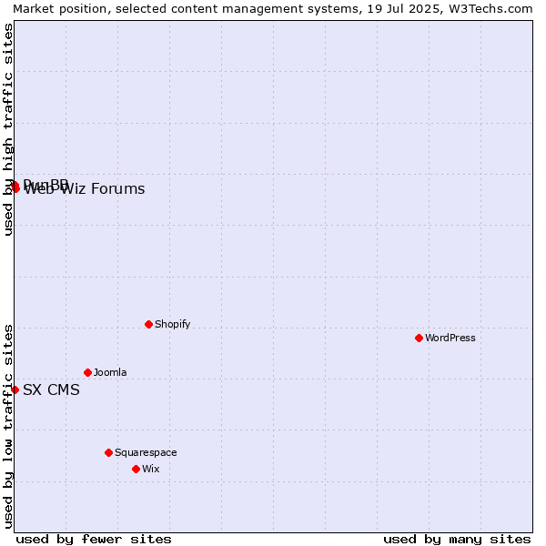 Market position of Web Wiz Forums vs. PunBB vs. SX CMS