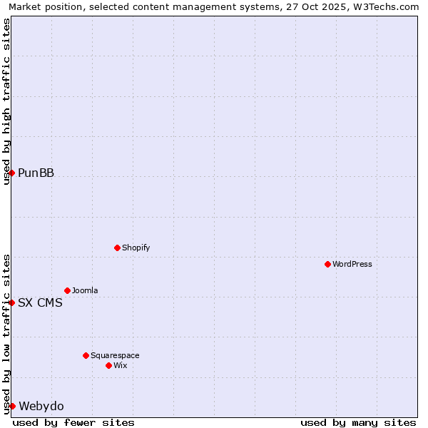 Market position of Webydo vs. PunBB vs. SX CMS