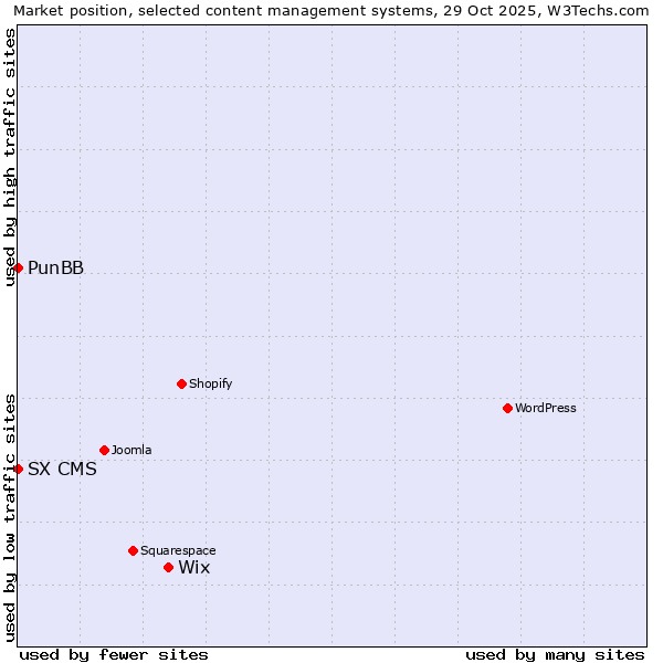 Market position of Wix vs. PunBB vs. SX CMS
