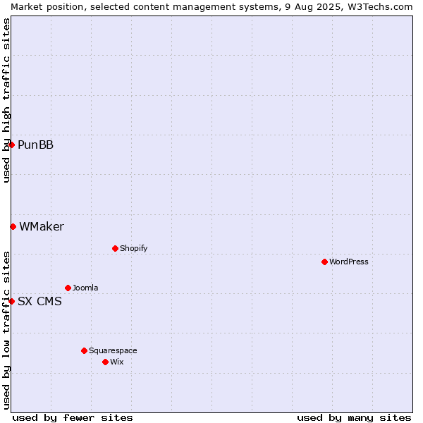 Market position of WMaker vs. PunBB vs. SX CMS