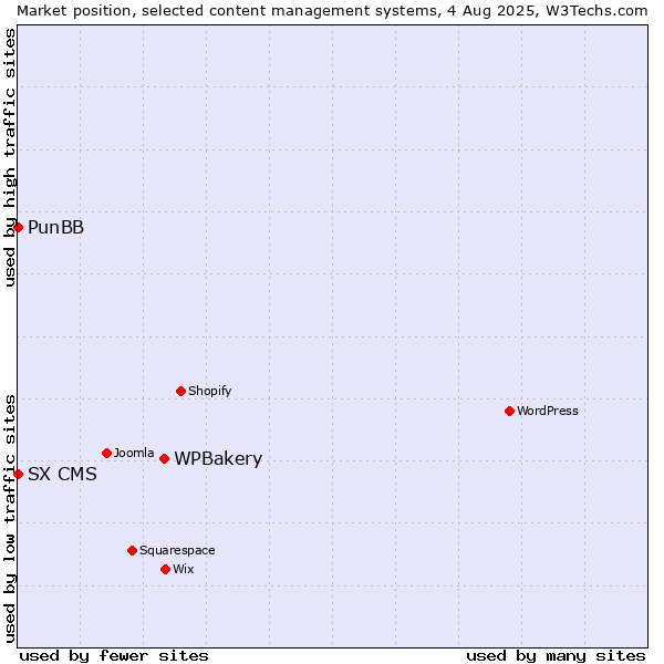 Market position of WPBakery vs. PunBB vs. SX CMS