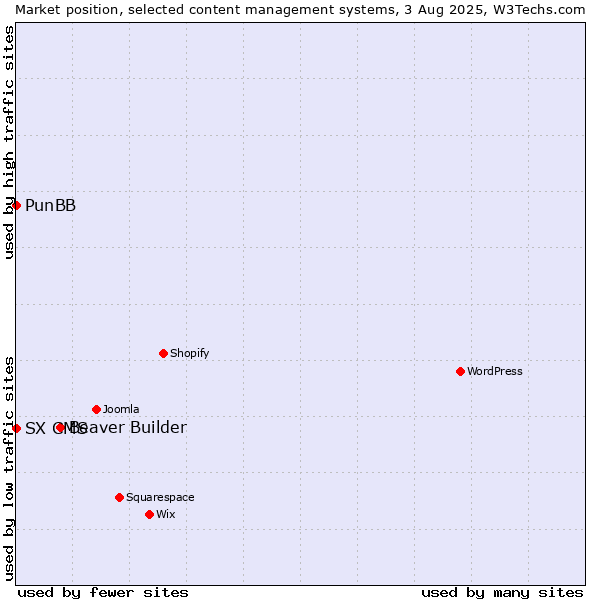 Market position of Beaver Builder vs. PunBB vs. SX CMS