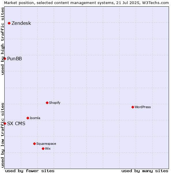 Market position of Zendesk vs. PunBB vs. SX CMS