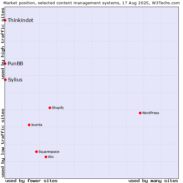 Market position of Sylius vs. Thinkindot vs. PunBB