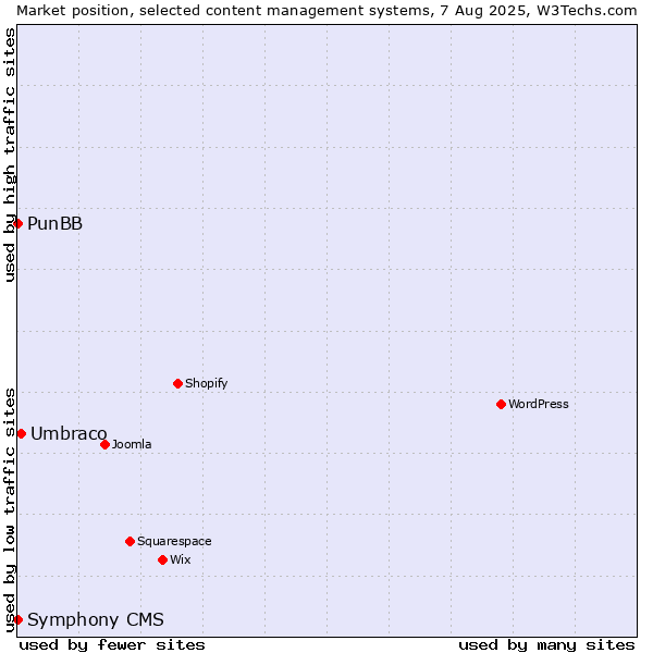 Market position of Umbraco vs. PunBB vs. Symphony CMS