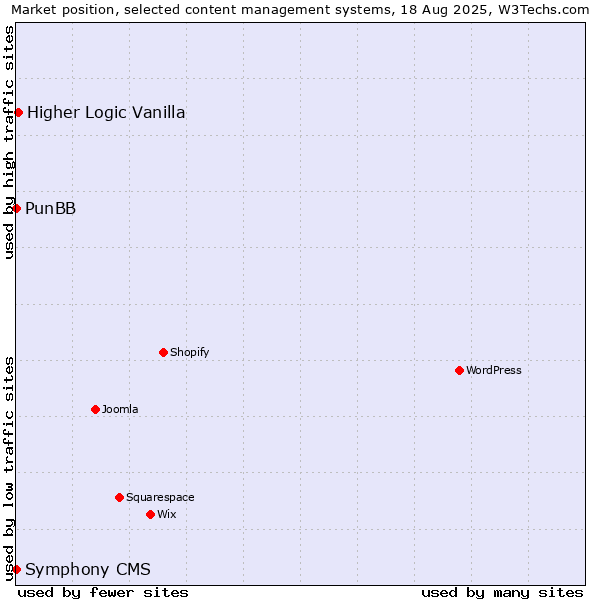 Market position of Higher Logic Vanilla vs. PunBB vs. Symphony CMS