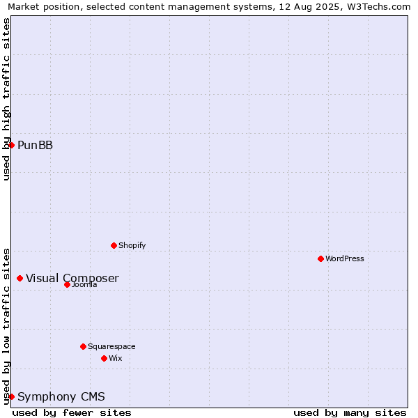Market position of Visual Composer vs. PunBB vs. Symphony CMS