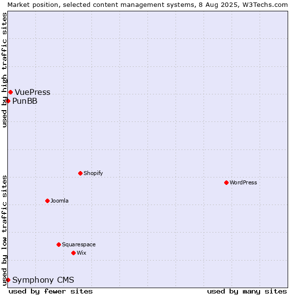 Market position of VuePress vs. PunBB vs. Symphony CMS