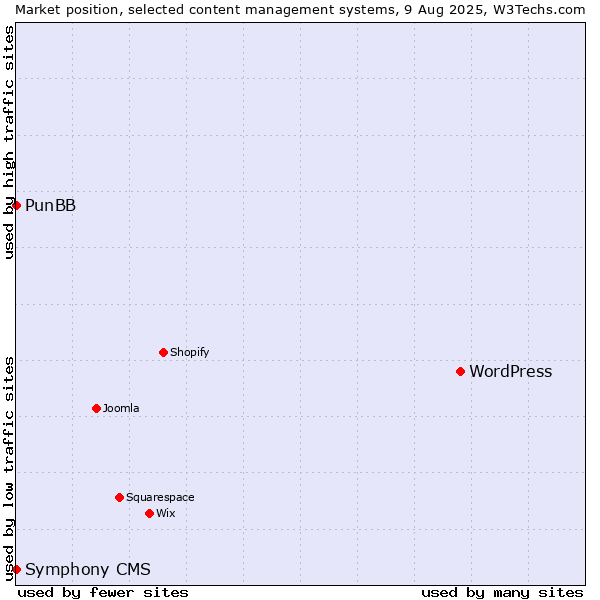 Market position of WordPress vs. PunBB vs. Symphony CMS