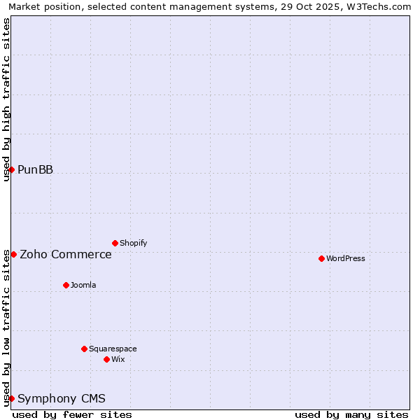 Market position of Zoho Commerce vs. PunBB vs. Symphony CMS