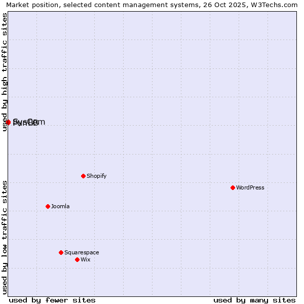 Market position of SysCom vs. PunBB