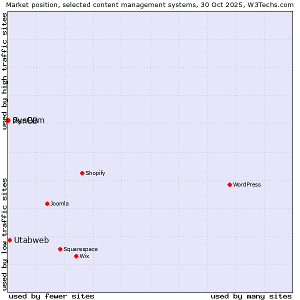 Market position of Utabweb vs. SysCom vs. PunBB