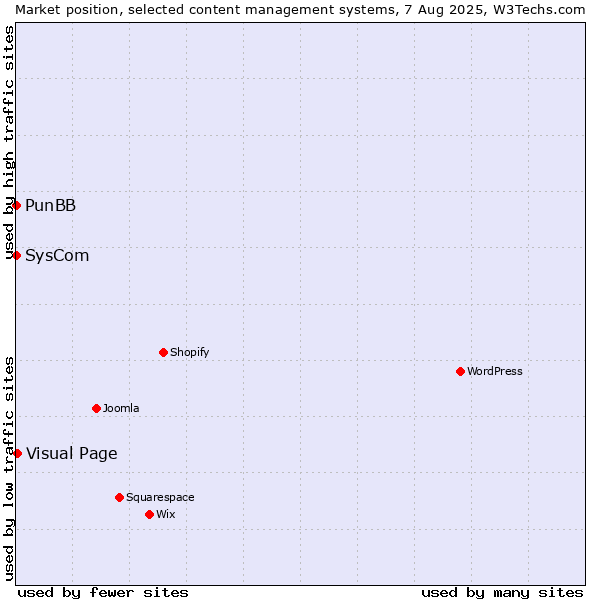Market position of Visual Page vs. SysCom vs. PunBB