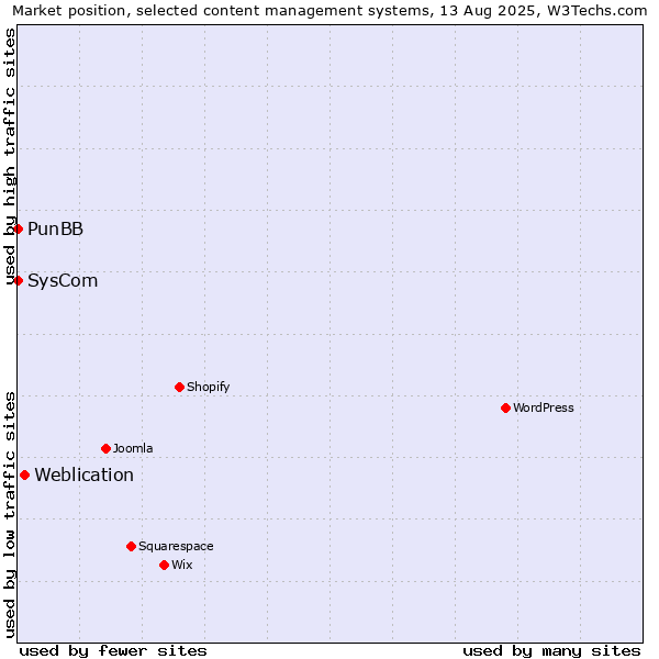 Market position of Weblication vs. SysCom vs. PunBB
