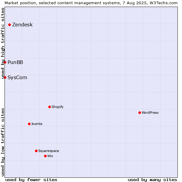 Market position of Zendesk vs. SysCom vs. PunBB