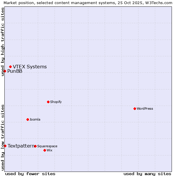 Market position of VTEX Systems vs. Textpattern vs. PunBB