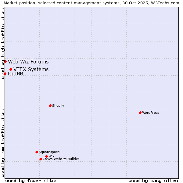 Market position of VTEX Systems vs. Web Wiz Forums vs. PunBB