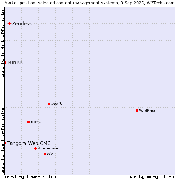 Market position of Zendesk vs. Tangora Web CMS vs. PunBB