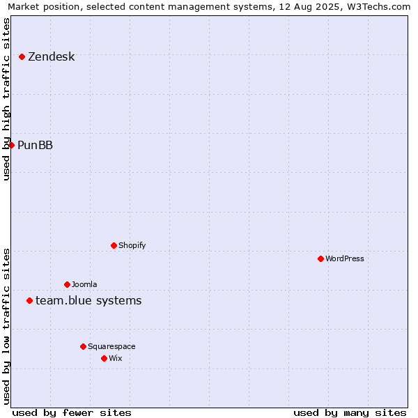 Market position of team.blue systems vs. Zendesk vs. PunBB