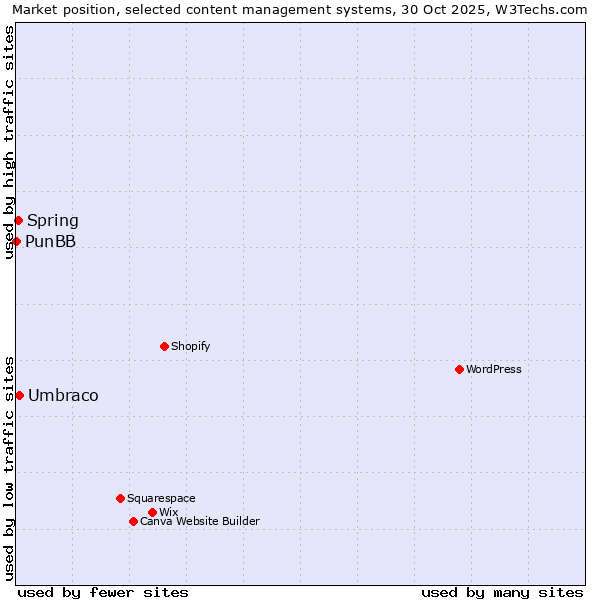 Market position of Umbraco vs. Spring vs. PunBB