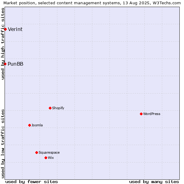 Market position of Verint vs. PunBB