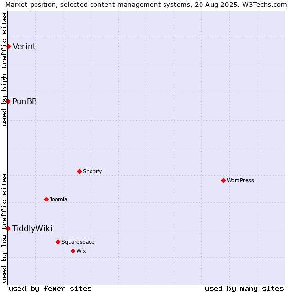 Market position of Verint vs. PunBB vs. TiddlyWiki