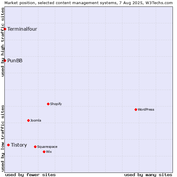 Market position of Tistory vs. PunBB vs. Terminalfour