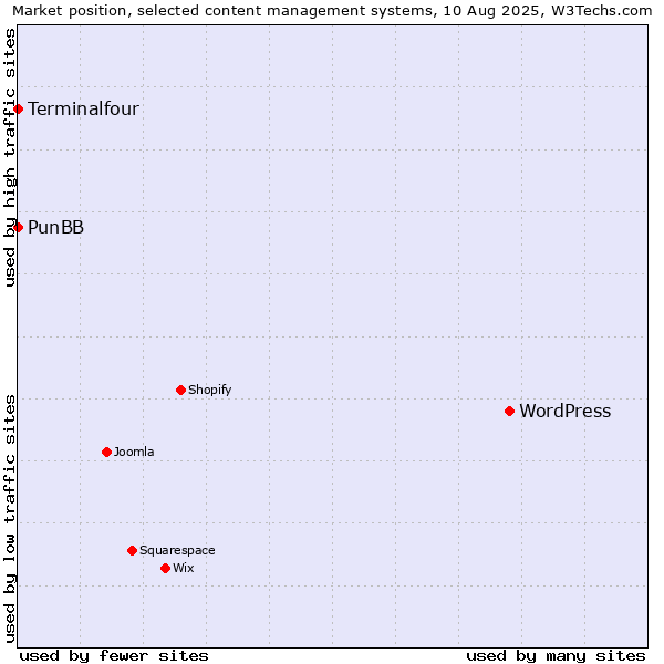 Market position of WordPress vs. PunBB vs. Terminalfour