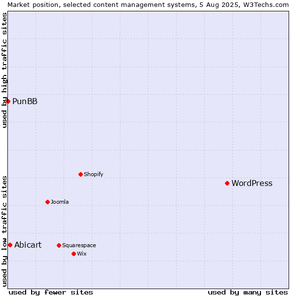 Market position of WordPress vs. Abicart vs. PunBB