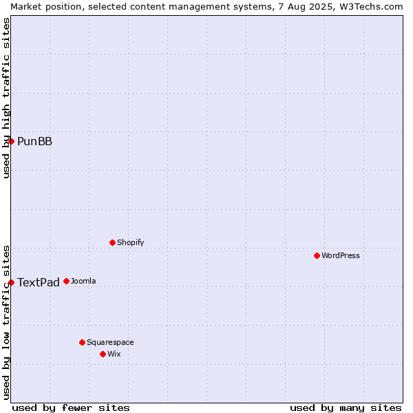 Market position of PunBB vs. TextPad