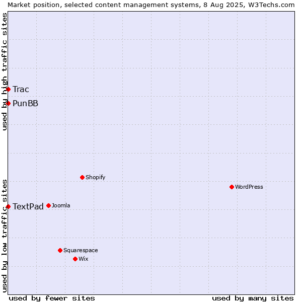 Market position of PunBB vs. Trac vs. TextPad