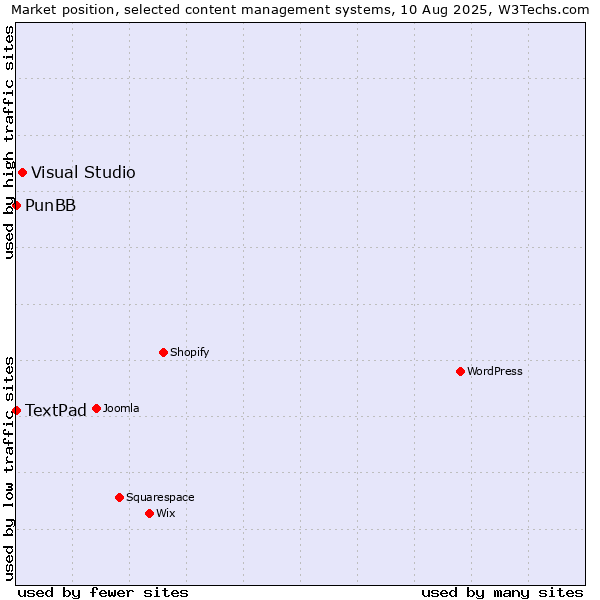 Market position of Visual Studio vs. PunBB vs. TextPad