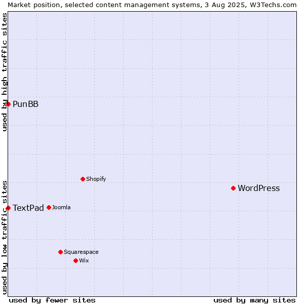 Market position of WordPress vs. PunBB vs. TextPad