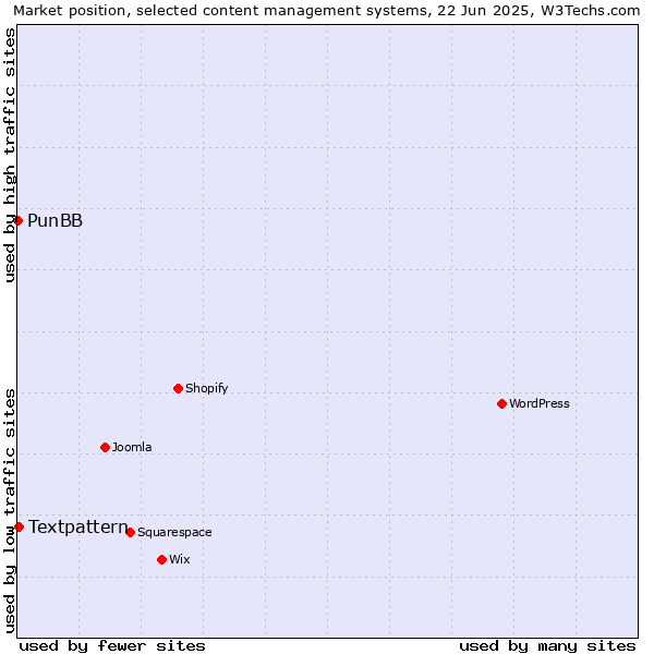 Market position of Textpattern vs. PunBB