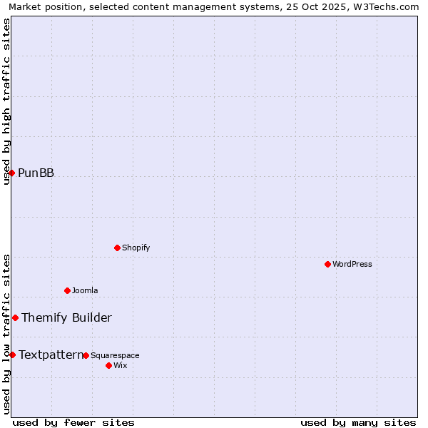 Market position of Themify Builder vs. Textpattern vs. PunBB