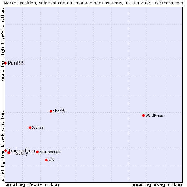 Market position of Tistory vs. Textpattern vs. PunBB