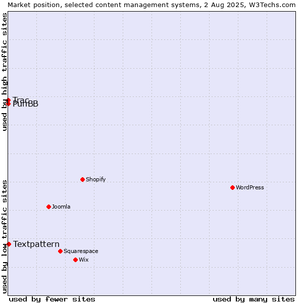 Market position of Textpattern vs. PunBB vs. Trac