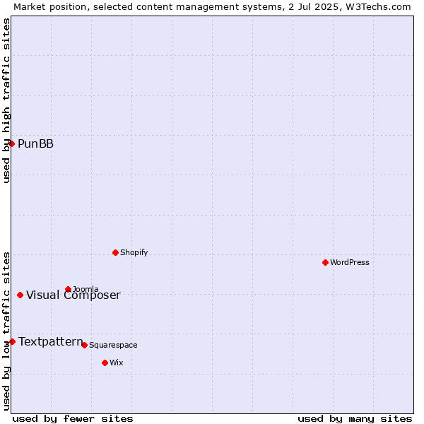 Market position of Visual Composer vs. Textpattern vs. PunBB