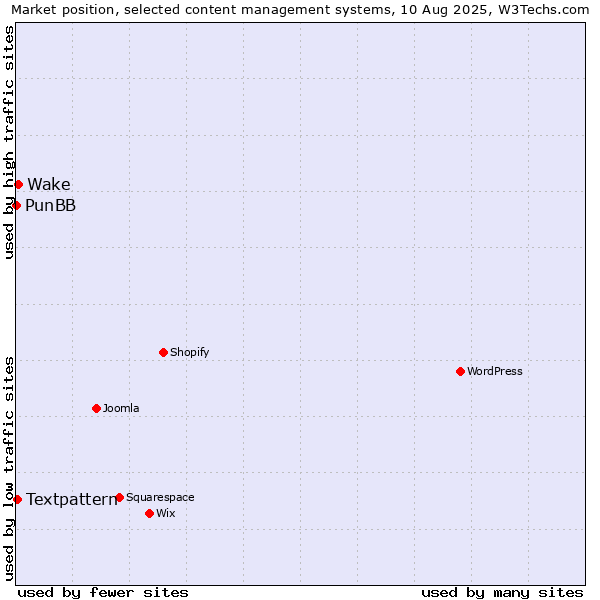Market position of Wake vs. Textpattern vs. PunBB