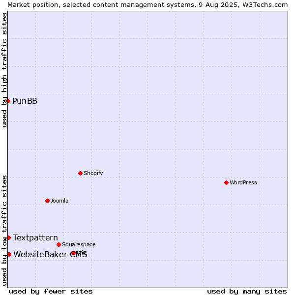 Market position of WebsiteBaker CMS vs. Textpattern vs. PunBB