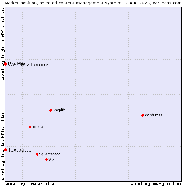 Market position of Textpattern vs. Web Wiz Forums vs. PunBB