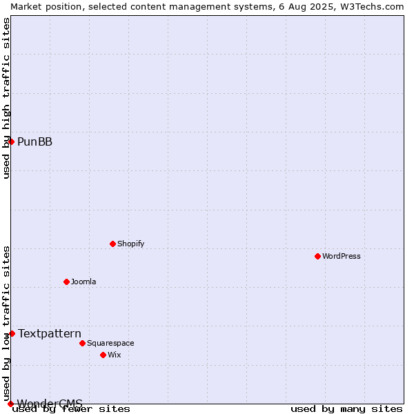 Market position of Textpattern vs. PunBB vs. WonderCMS