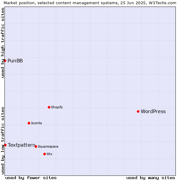 Market position of WordPress vs. Textpattern vs. PunBB