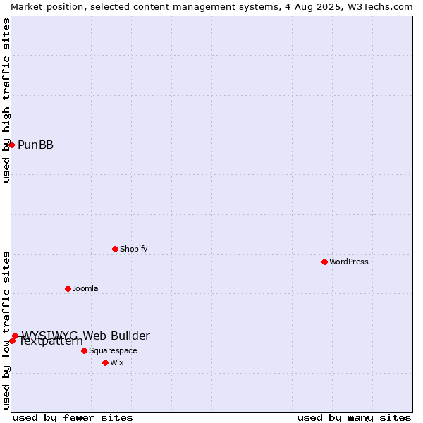 Market position of WYSIWYG Web Builder vs. Textpattern vs. PunBB