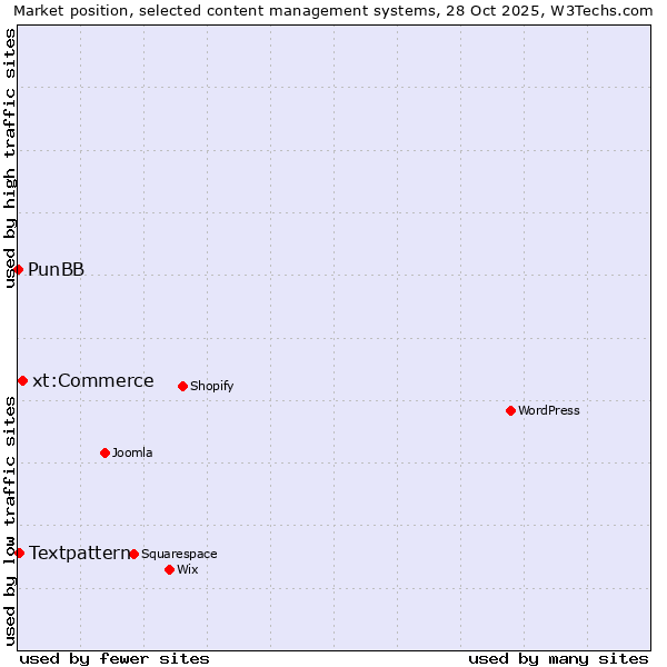 Market position of xt:Commerce vs. Textpattern vs. PunBB