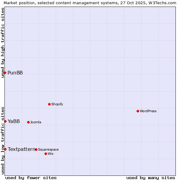Market position of Textpattern vs. YaBB vs. PunBB