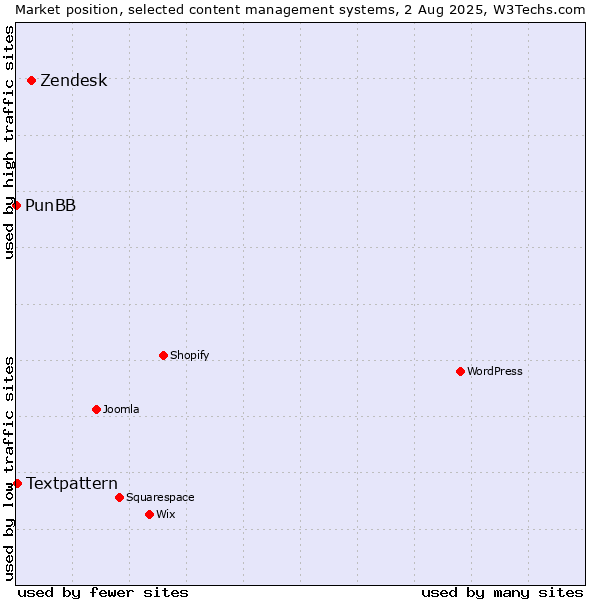 Market position of Zendesk vs. Textpattern vs. PunBB