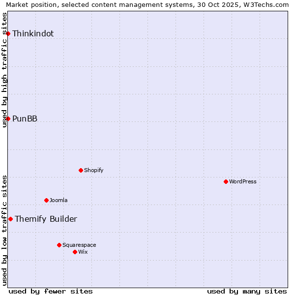 Market position of Themify Builder vs. Thinkindot vs. PunBB