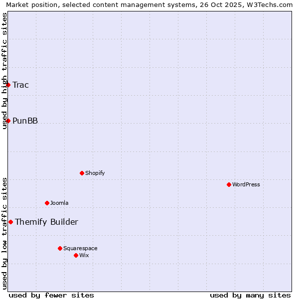 Market position of Themify Builder vs. PunBB vs. Trac
